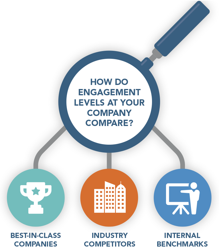 Use benchmarks to evaluate your company’s engagement strengths<BR>and weaknesses